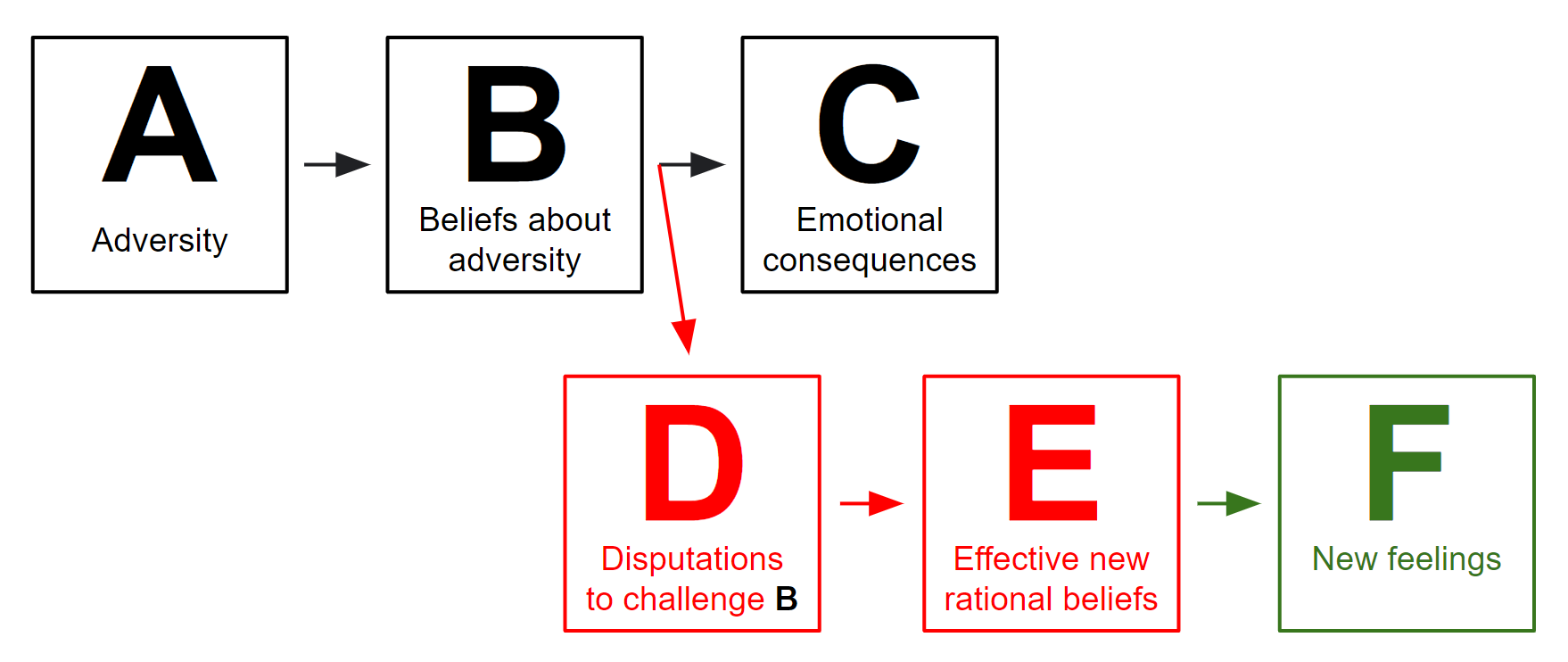 แผนภาพ REBT วิธีการบำบัดที่พัฒนาโดย Albert Ellis